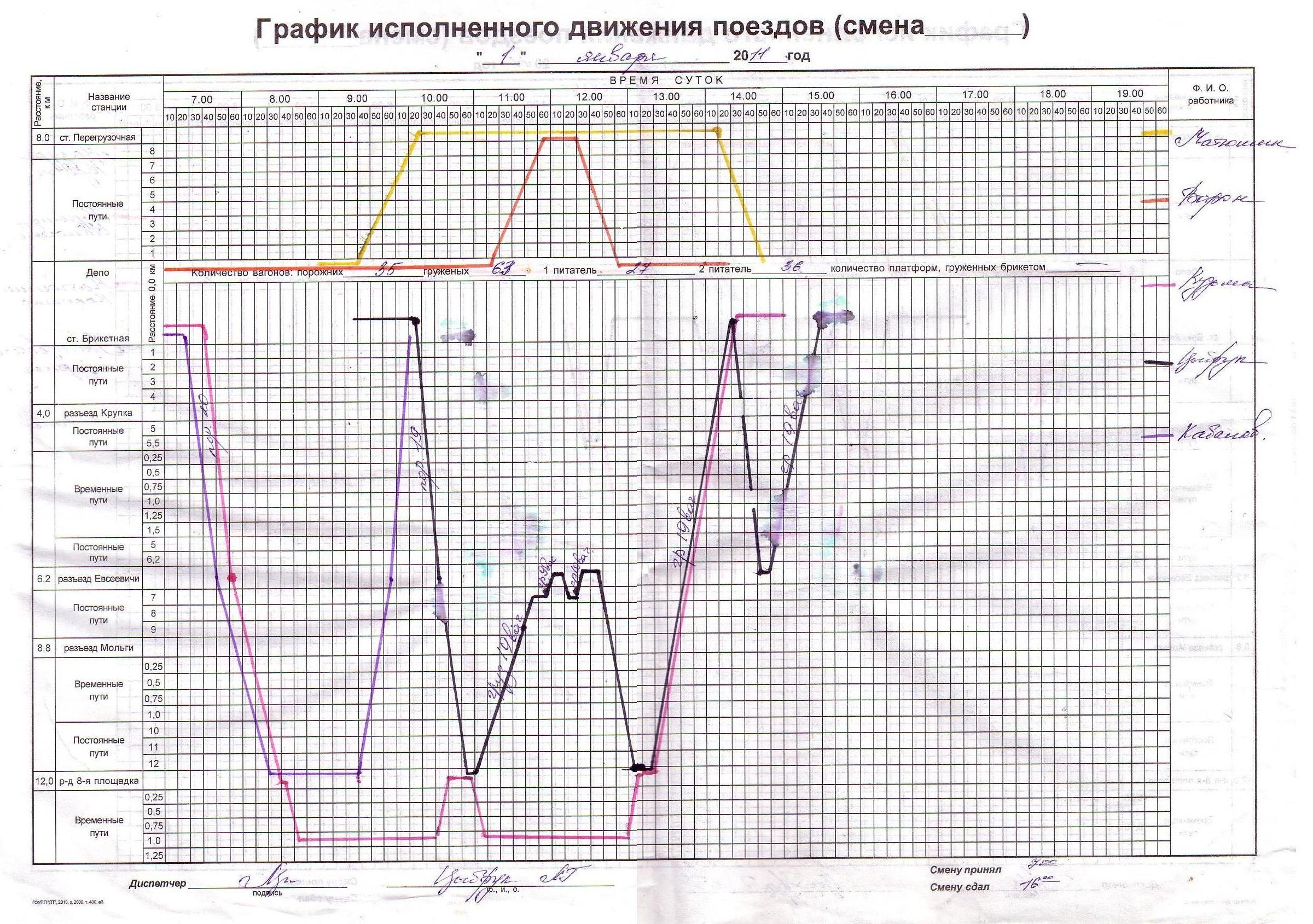 Узкоколейная железная дорога торфопредприятия «Дитва» — графики исполненного движения поездов Узкоколейная железная дорога торфопредприятия «Дитва» — графики исполненного движения поездов