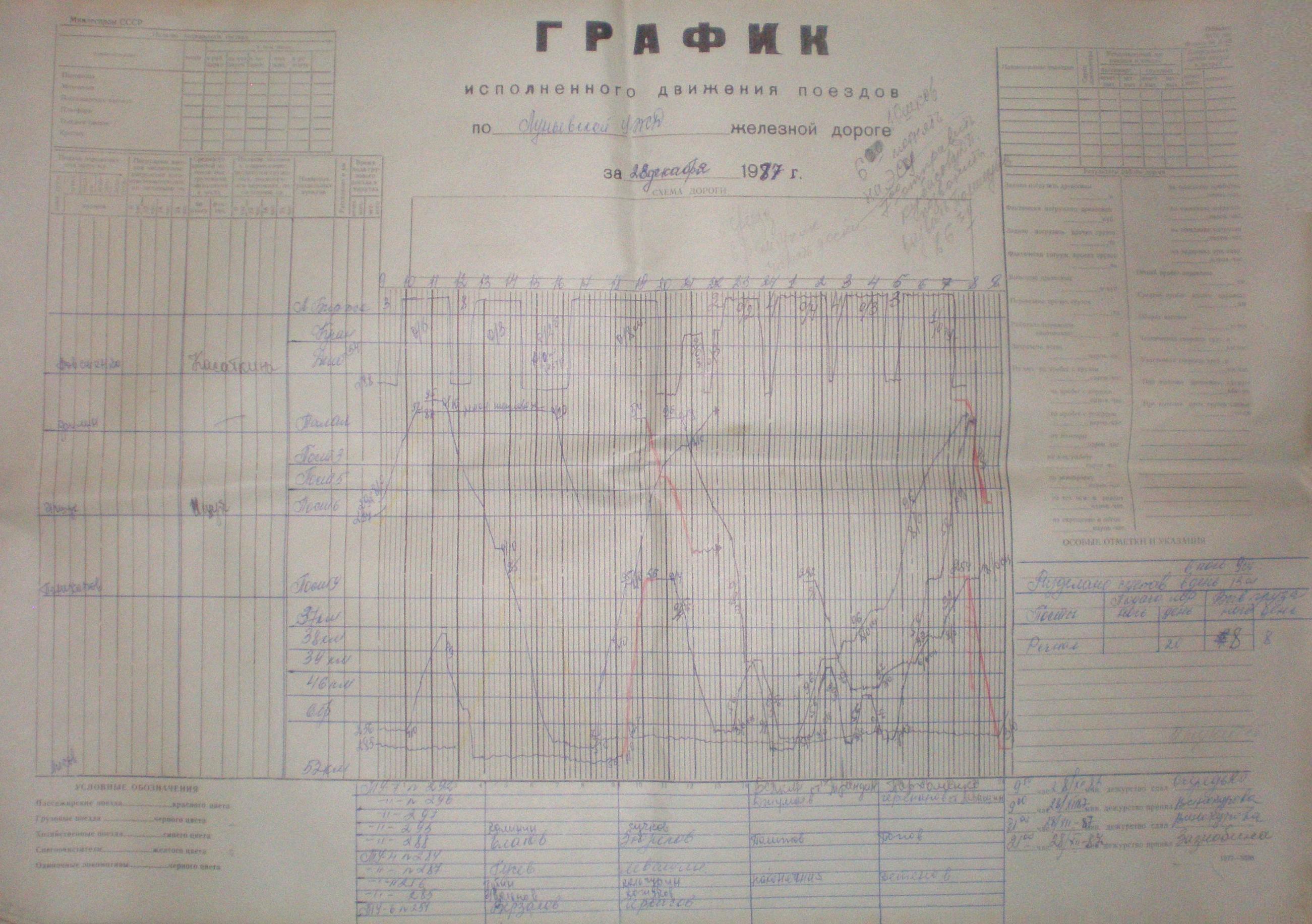 Луньевская узкоколейная железная дорога — графики исполненного движения поездов Луньевская узкоколейная железная дорога — графики исполненного движения поездов